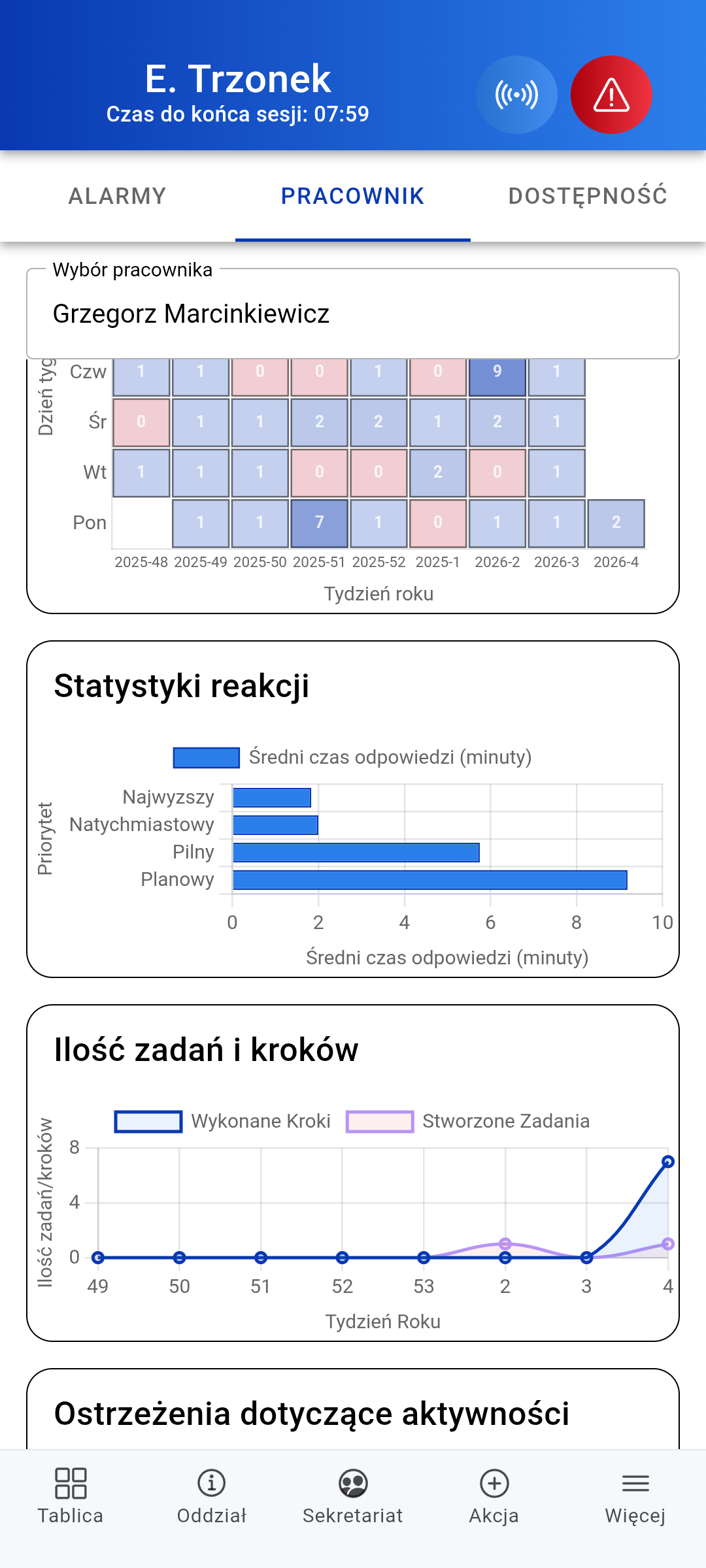 Wykresy i statystyki pracy personelu